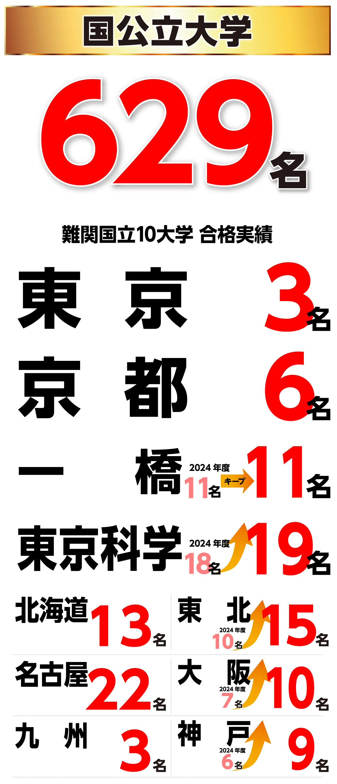 国立大学実績