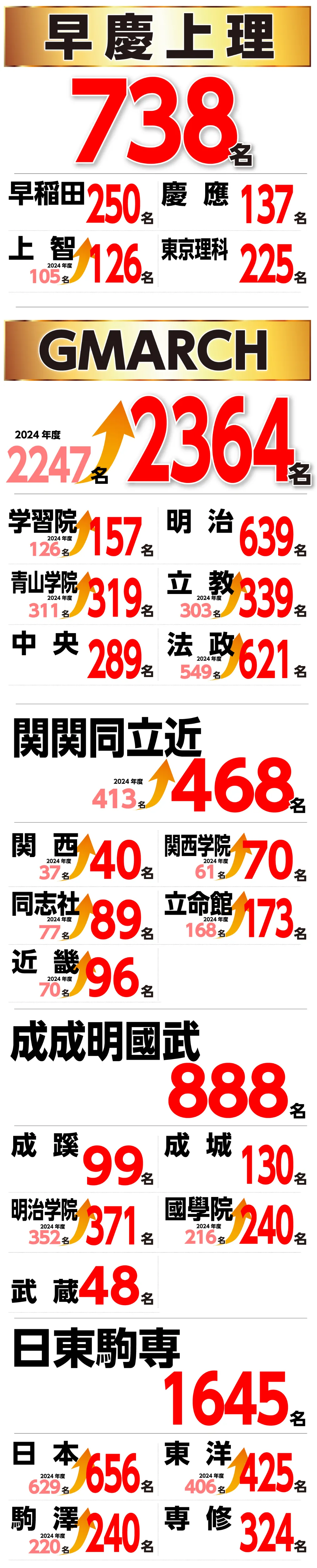 私立大学実績